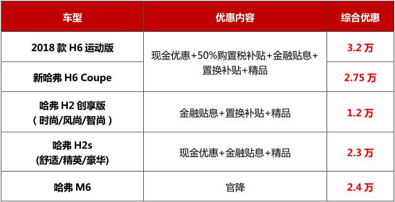 哈弗神车综合优惠3.2万 新车享购置税减半补贴 哈弗,综合,优惠,2万,新车