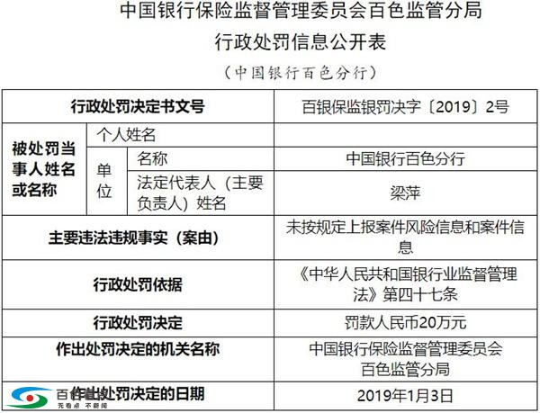 中国银行百色分行违法被罚20万元 未按规定上报案件信息 中国,中国银,中国银行,银行,百色