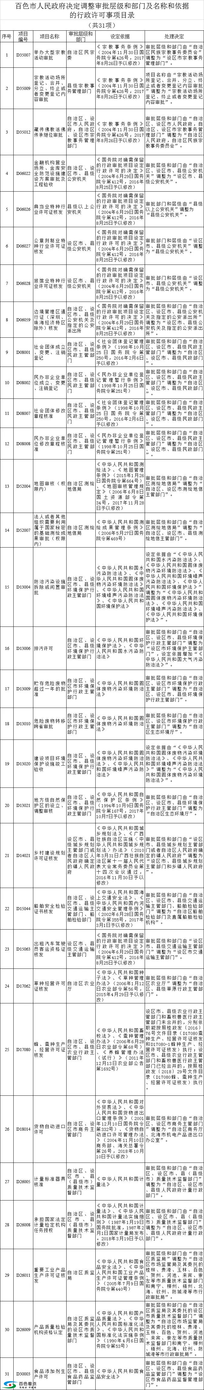 百色市人民政府取消一批行政许可事项！(附名单） 百色,百色市,市人民政府,人民,人民政府