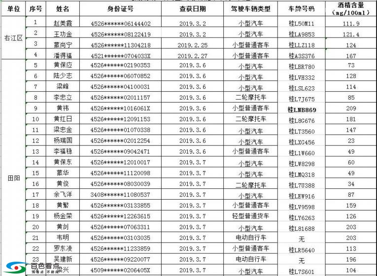 实名曝光：百色各地酒驾名单表（93人），有你认识吗？ 实名,曝光,百色,各地,酒驾