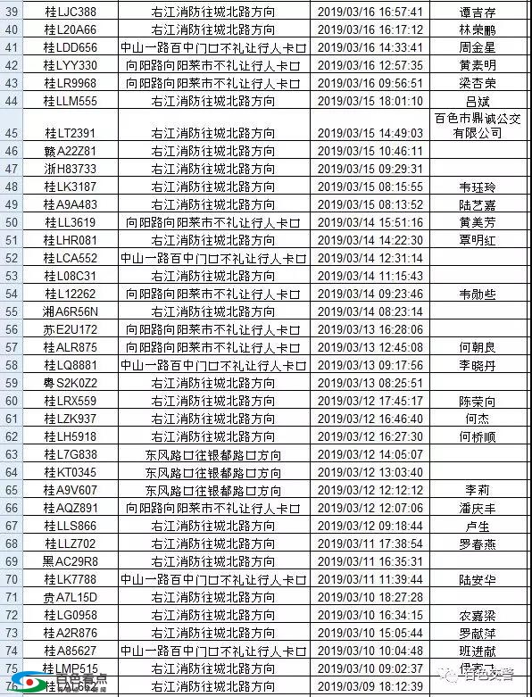 百色一批车辆未礼让行人被曝光，快来看看有没有你朋友！ 百色,一批,车辆,礼让,让行