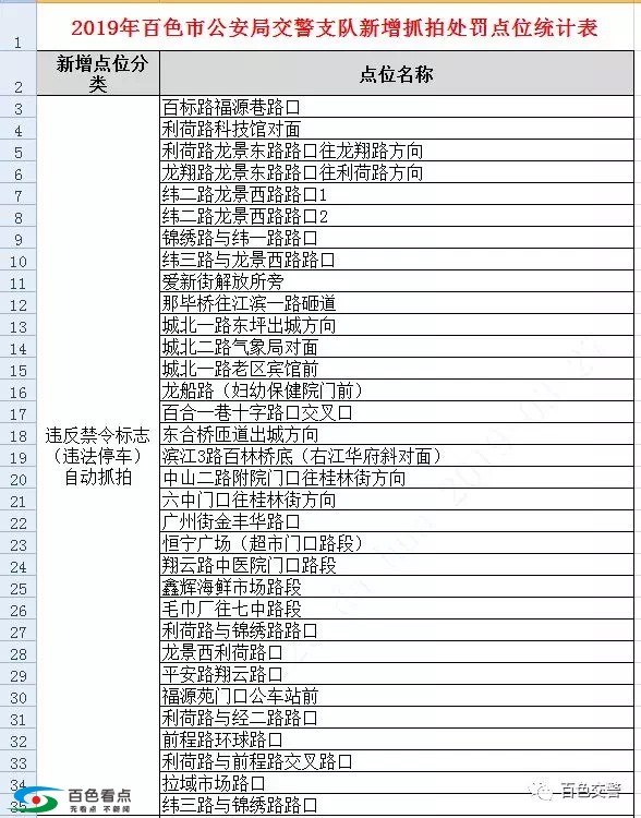 百色交警：百色又增加这71个“电子眼”，小心开车！ 百色,交警,增加,电子