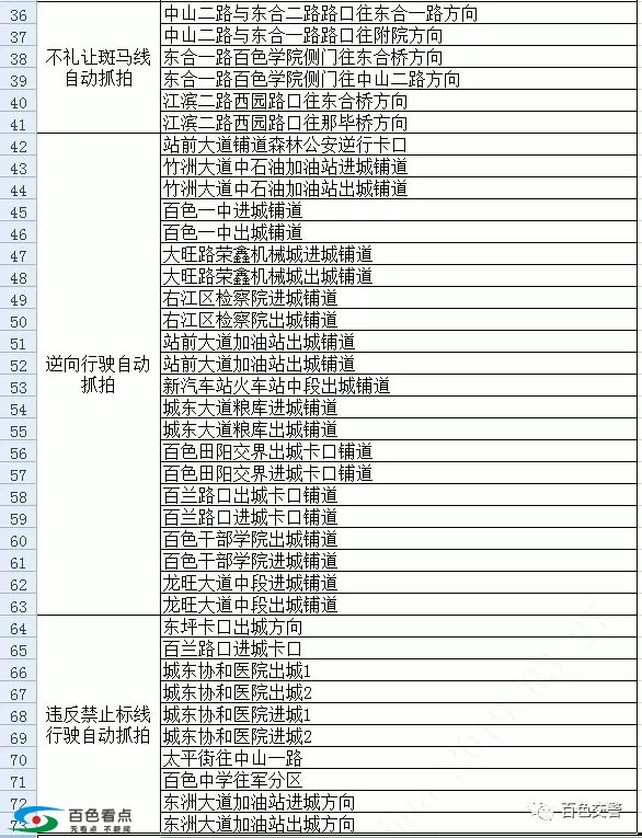 百色交警：百色又增加这71个“电子眼”，小心开车！ 百色,交警,增加,电子