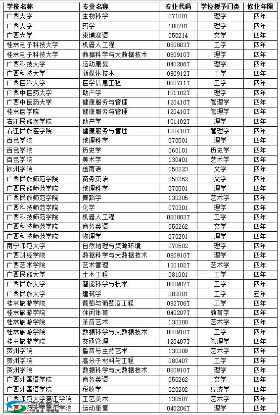 今年，百色学院、右江医学院将撤销这些专业... 今年,百色,百色学院,学院,右江