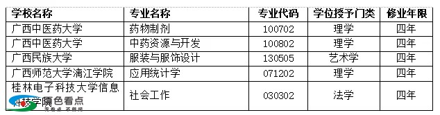 今年，百色学院、右江医学院将撤销这些专业... 今年,百色,百色学院,学院,右江