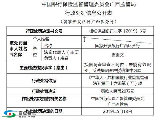 国开行广西区分行被罚20万：授信调查审查不到位 国开行,开行,广西,广西区,西区