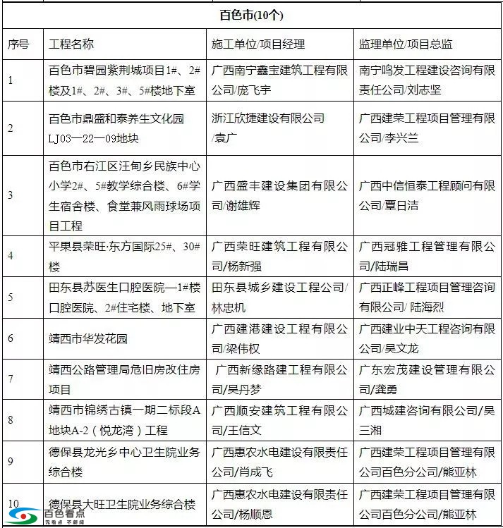 百色10个工程项目被“严管”，有你家新房吗？ 百色,10个,工程,工程项目