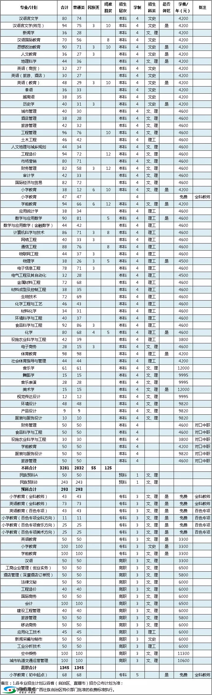 百色学院2019年分省分专业分科类招生计划 百色,百色学院,学院,2019,2019年