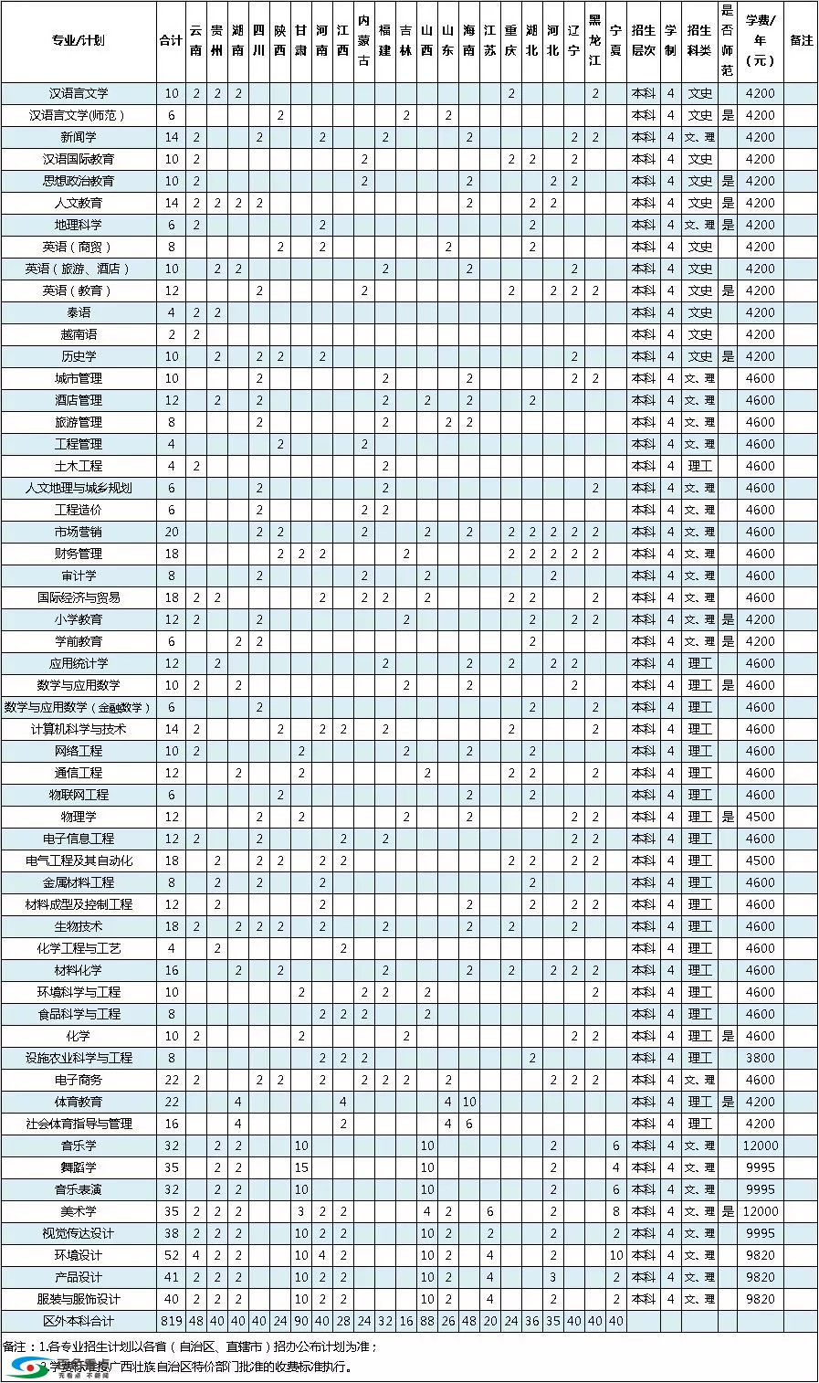 百色学院2019年分省分专业分科类招生计划 百色,百色学院,学院,2019,2019年