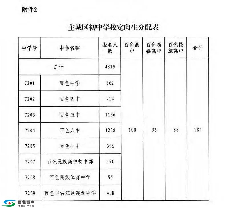 百色2019年普通高中招生录取方案公布！ 百色,2019,2019年,普通,普通高中