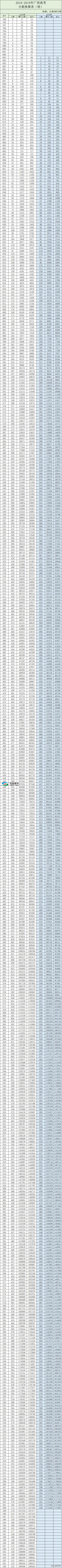 2018-2019年广西高考分数换算表（文、理） 2018-2019年,广西,西高,高考,考分