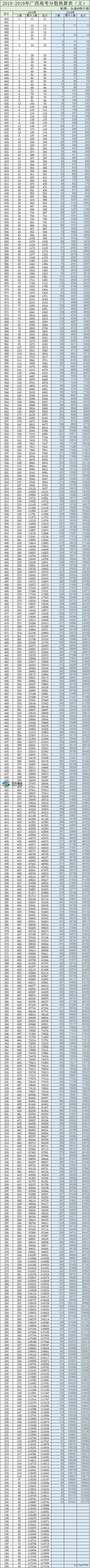 2018-2019年广西高考分数换算表（文、理） 2018-2019年,广西,西高,高考,考分