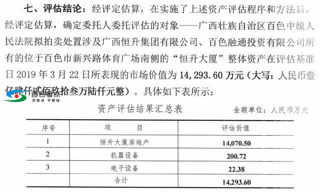 百色恒升大厦7月5日早上10点进行拍卖，起拍价8千万元！ 百色,恒升,大厦,7月,7月5