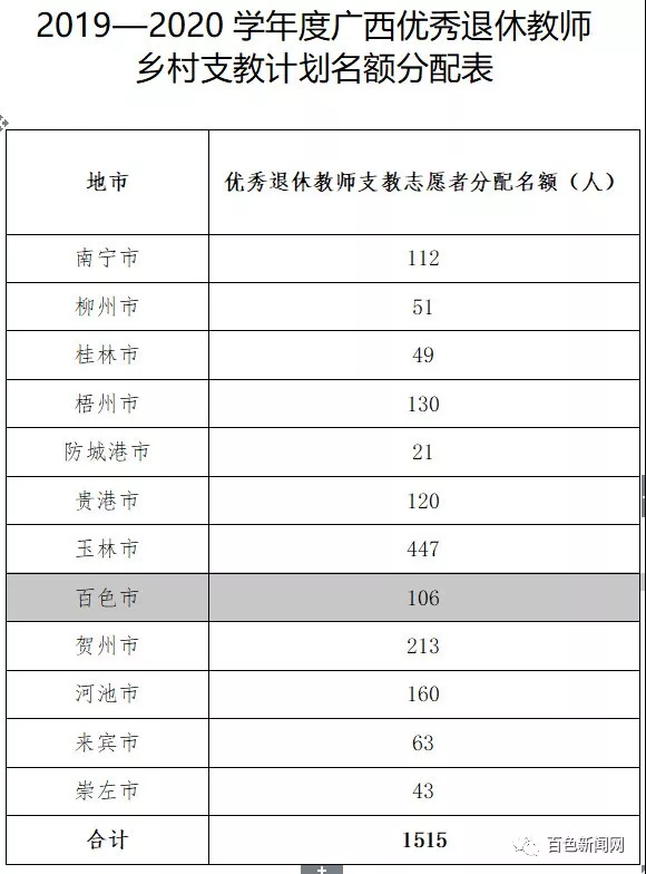 每学年补贴3万！百色公开招募106名退休教师乡村支教志愿者 学年,补贴,3万,百色,公开