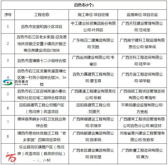 百色9个工程项目被“严管”，有你家新房吗？ 百色,工程,工程项目,项目,严管