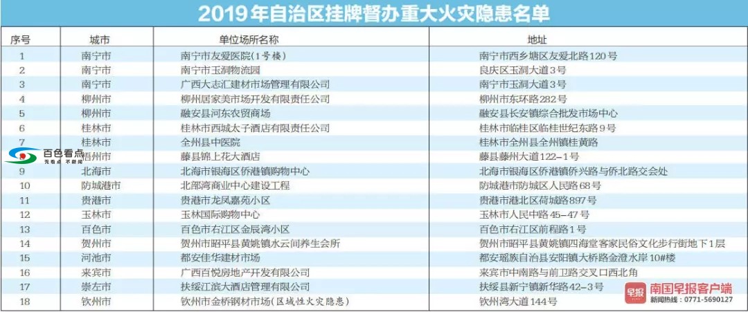 百色这个小区因火灾隐患突出被点名曝光！！ 百色,这个,小区,火灾,隐患