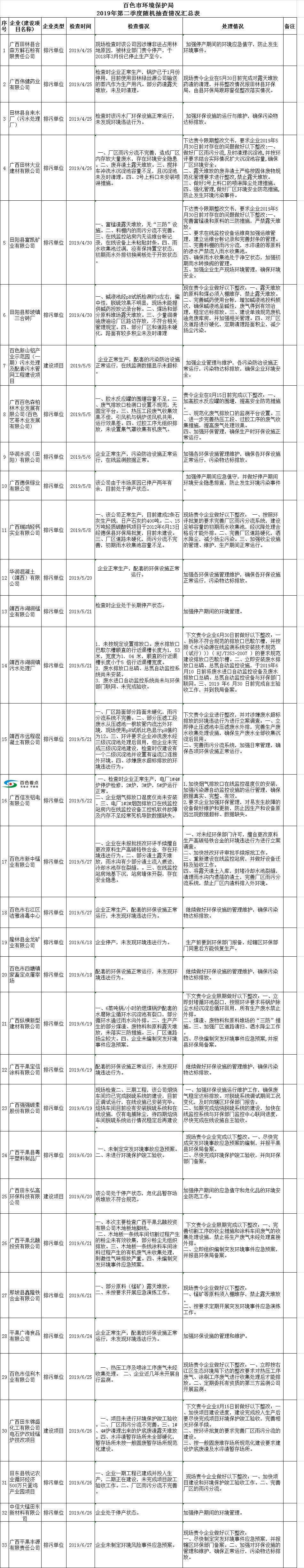 注意！百色这些企业在污染环境，已立案查处2件！ 注意,百色,这些,企业,污染