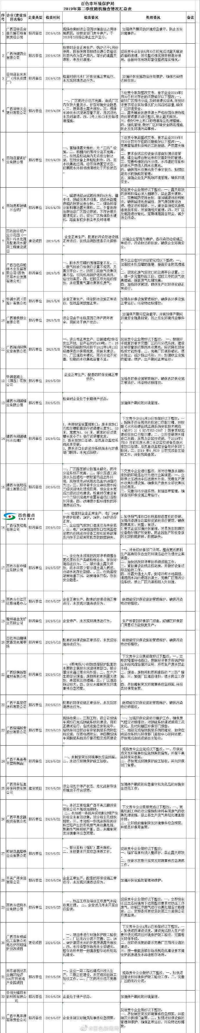 百色快讯：百色这33家企业因污染环境问题被查 百色,快讯,企业,业因