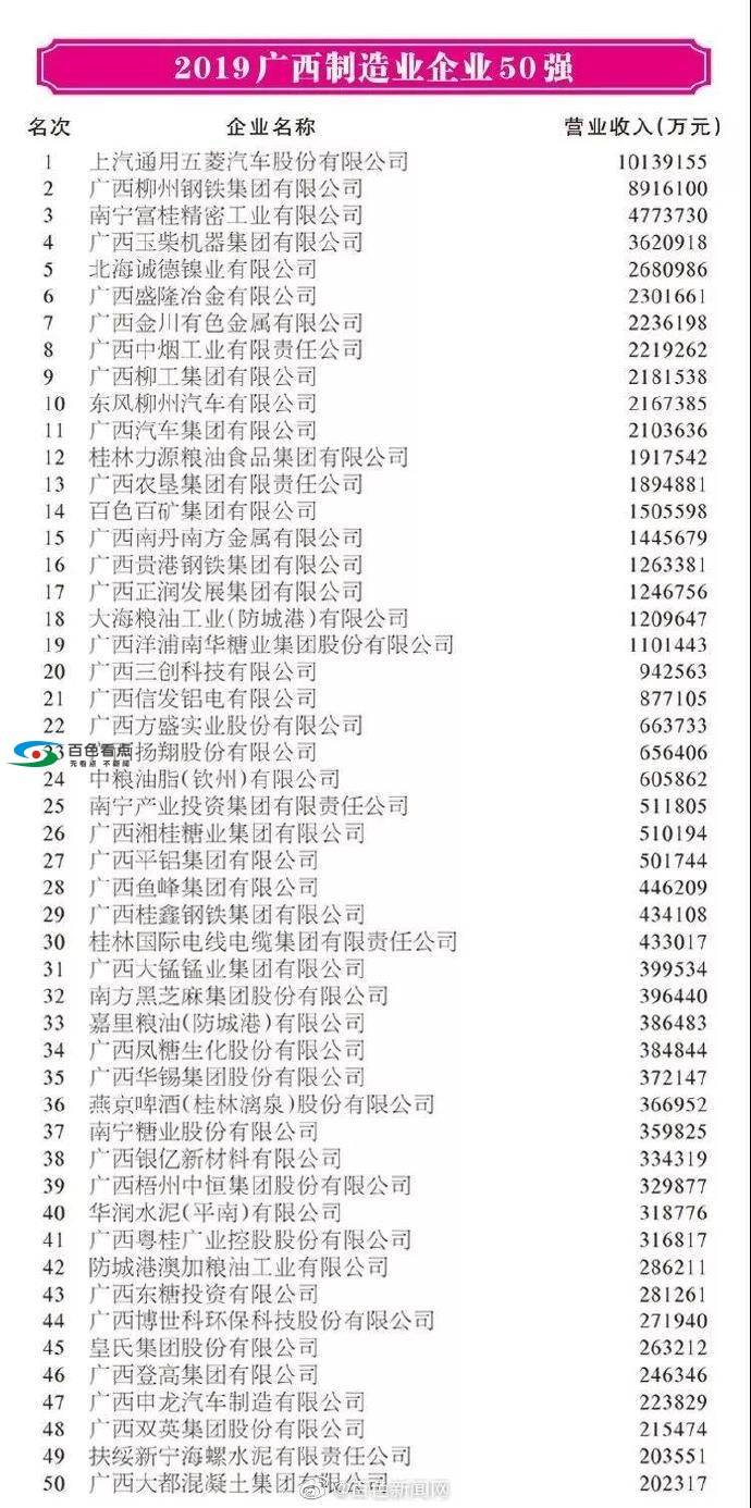 2019广西百强企业排名，看看百色都有哪些企业上榜！ 2019,广西,西百,百强,百强企业