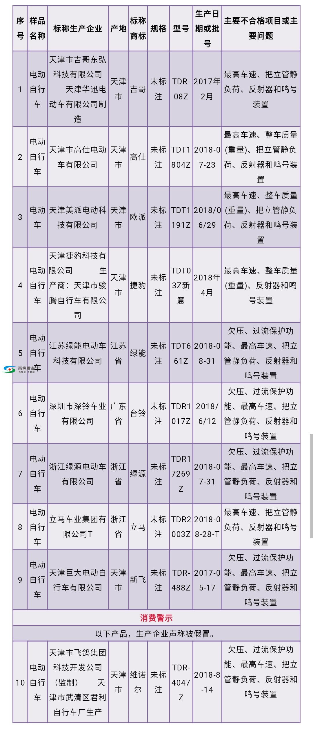 百色人注意！这些电动自行车抽查不合格！ 百色,百色人,注意,这些,电动