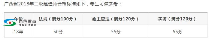 百色伙伴注意咯，二建开始查分了！！官网入口被挤爆 百色,伙伴,注意,二建,开始