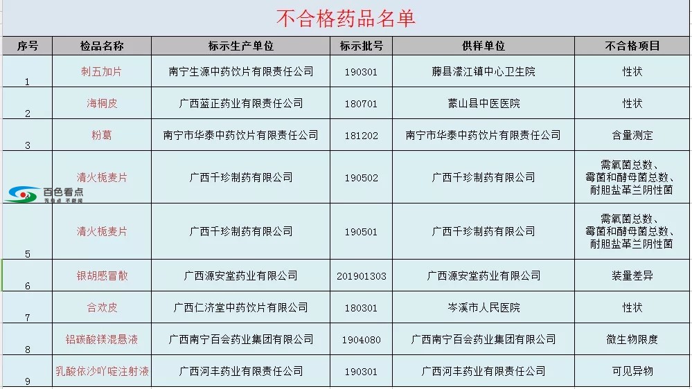 提醒百色人，广西检出9批次不合格药品，已有部分流入医院 提醒,百色,百色人,广西,检出