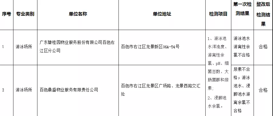 百色抽检市区7家游泳池，4家出问题，部分尿素超标 百色,抽检,市区,家游,游泳