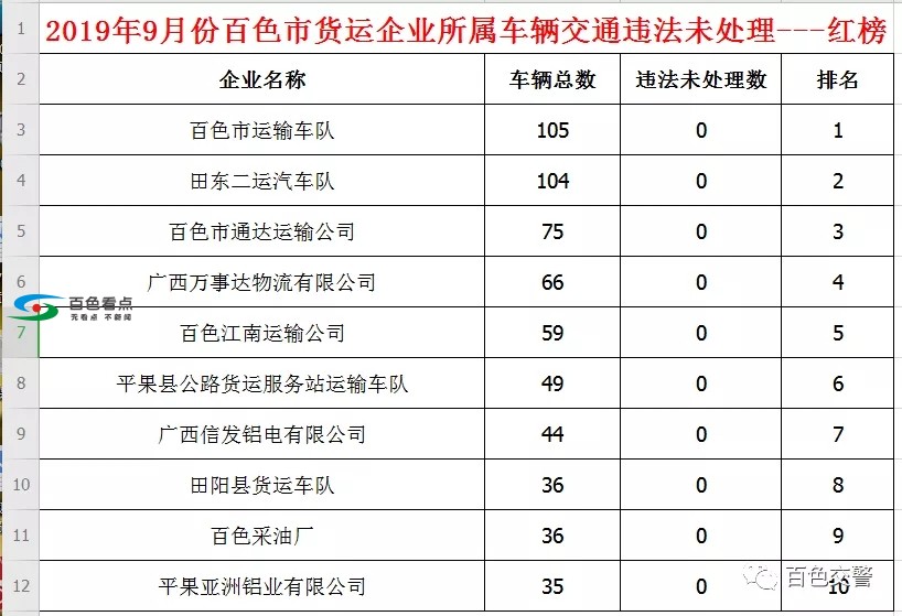 百色交警：这些货运企业，名下车辆的交通违法何时清？ 百色,交警,这些,货运,企业