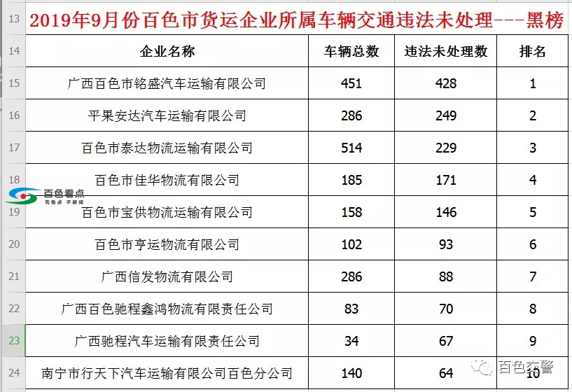 百色交警：这些货运企业，名下车辆的交通违法何时清？ 百色,交警,这些,货运,企业