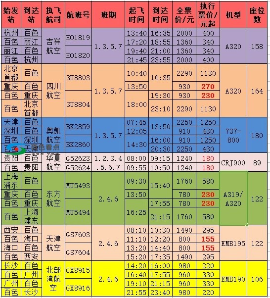 百色机场又有大动作！冬春季航班通航城市将达12个!- 百色,百色机场,机场,又有,大动作