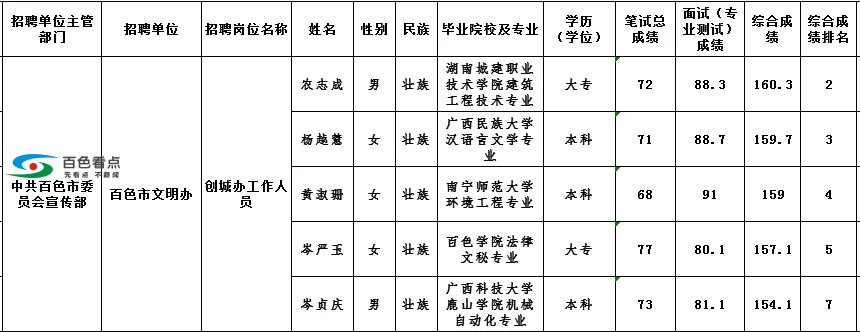 百色市委宣传部2019年招聘编外聘用工作人员公示 百色,百色市,市委,市委宣传部,宣传