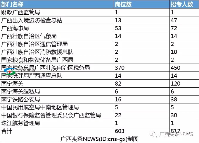 公务员国考广西区：有些职位超800人争抢，有些无人问津 公务,公务员,国考,广西,广西区