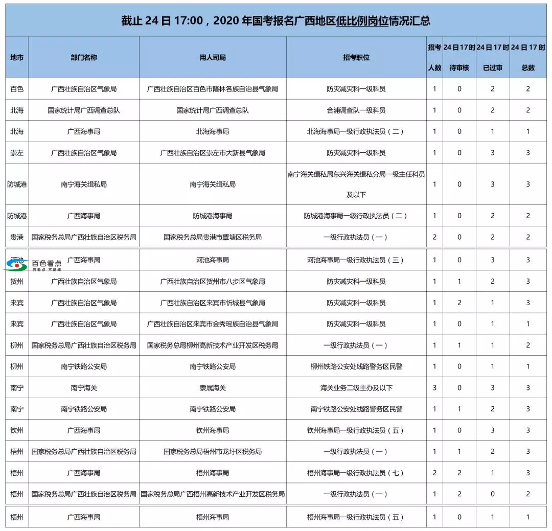 公务员国考广西区：有些职位超800人争抢，有些无人问津 公务,公务员,国考,广西,广西区