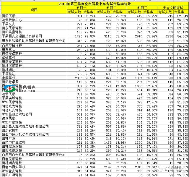 2019年第三季度百色市各驾校考试合格率排行榜！ 2019,2019年,第三,第三季,第三季度