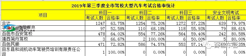 2019年第三季度百色市各驾校考试合格率排行榜！ 2019,2019年,第三,第三季,第三季度