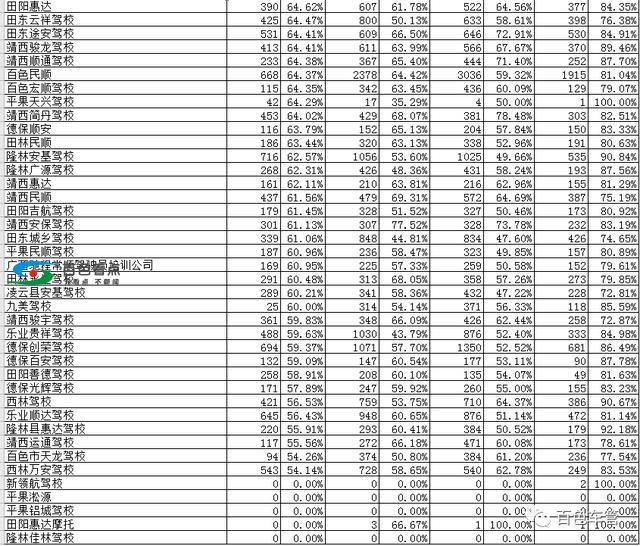 2019年第三季度百色市各驾校考试合格率排行榜！ 2019,2019年,第三,第三季,第三季度