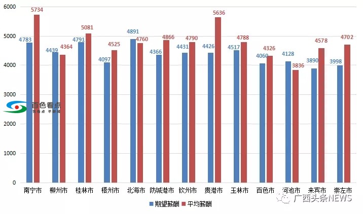 最新发布！在广西，这五类职位薪酬最有“钱途” 最新,新发,发布,广西,五类