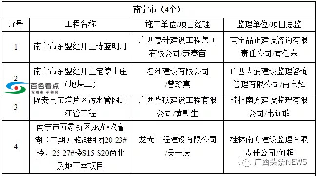 广西55个工程被列入严管名单！百色中山广场、金宸璞悦上榜 广西,工程,列入,严管