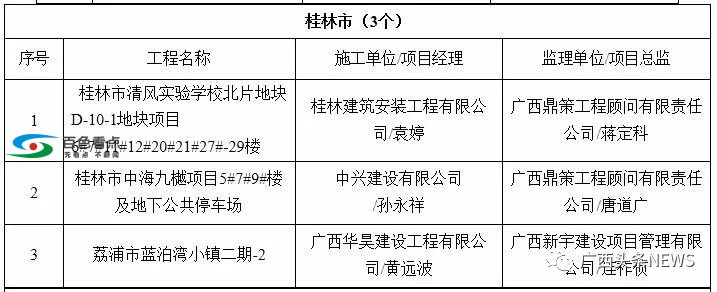 广西55个工程被列入严管名单！百色中山广场、金宸璞悦上榜 广西,工程,列入,严管