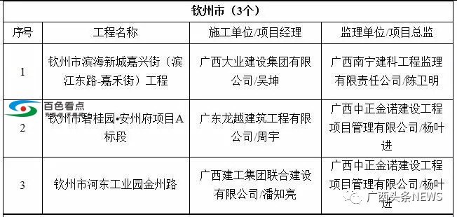 广西55个工程被列入严管名单！百色中山广场、金宸璞悦上榜 广西,工程,列入,严管