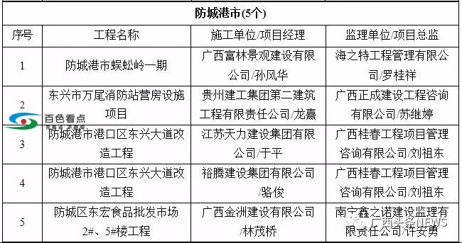 广西55个工程被列入严管名单！百色中山广场、金宸璞悦上榜 广西,工程,列入,严管