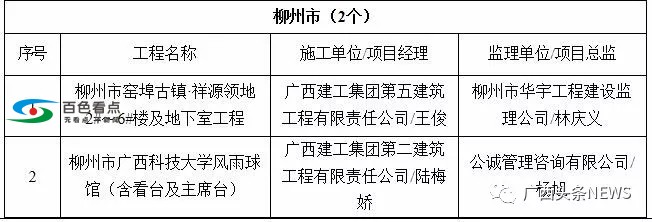 广西55个工程被列入严管名单！百色中山广场、金宸璞悦上榜 广西,工程,列入,严管