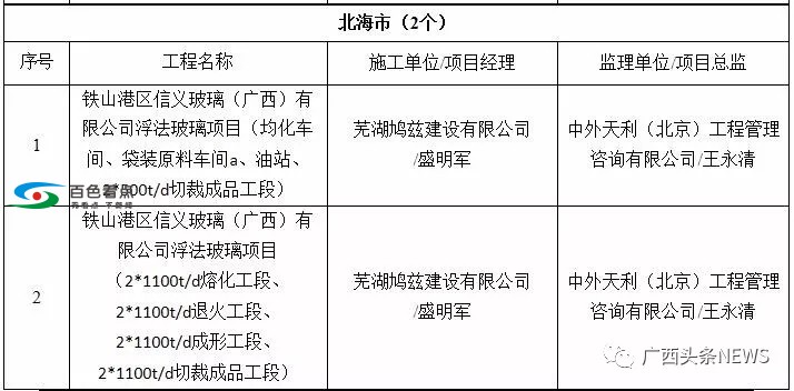 广西55个工程被列入严管名单！百色中山广场、金宸璞悦上榜 广西,工程,列入,严管