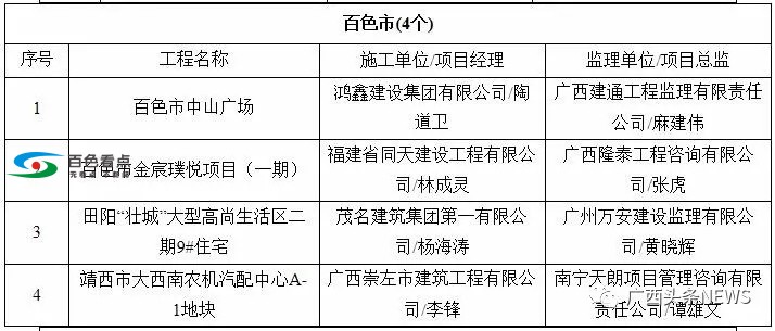 广西55个工程被列入严管名单！百色中山广场、金宸璞悦上榜 广西,工程,列入,严管