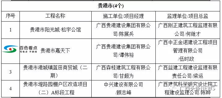 广西55个工程被列入严管名单！百色中山广场、金宸璞悦上榜 广西,工程,列入,严管