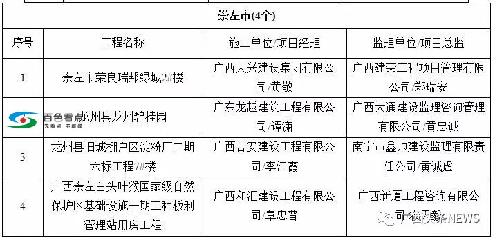 广西55个工程被列入严管名单！百色中山广场、金宸璞悦上榜 广西,工程,列入,严管