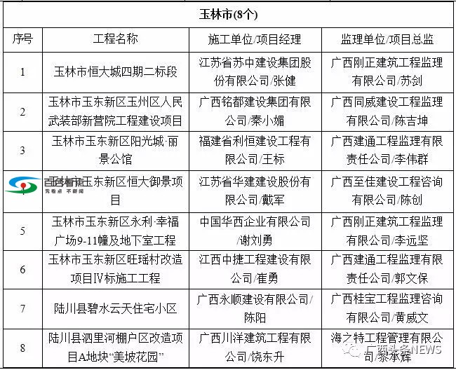 广西55个工程被列入严管名单！百色中山广场、金宸璞悦上榜 广西,工程,列入,严管