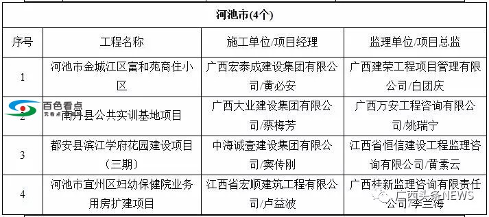 广西55个工程被列入严管名单！百色中山广场、金宸璞悦上榜 广西,工程,列入,严管