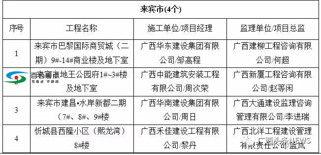 广西55个工程被列入严管名单！百色中山广场、金宸璞悦上榜 广西,工程,列入,严管