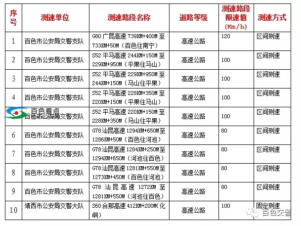 百色路过这里的必看看！百色新增10个电子警察测速点段 百色,路过,这里,必看,看看